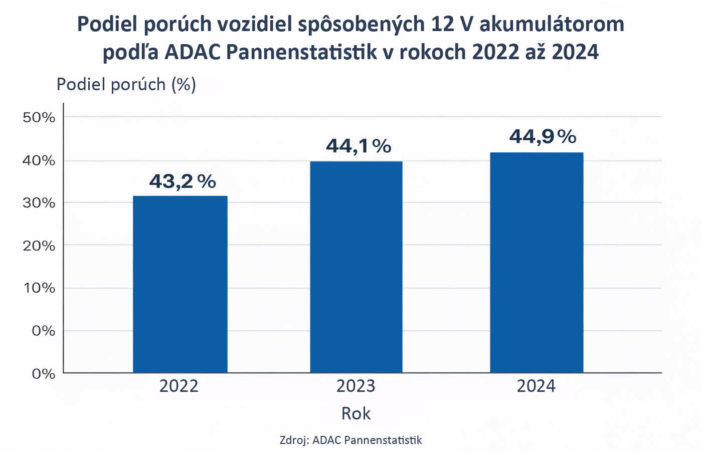 Podiel porúch neštartujúcich vozidiel spôsobených 12 V akumulátorom podľa ADAC Pannenstatistik za roky 2022, 2023 a 2024