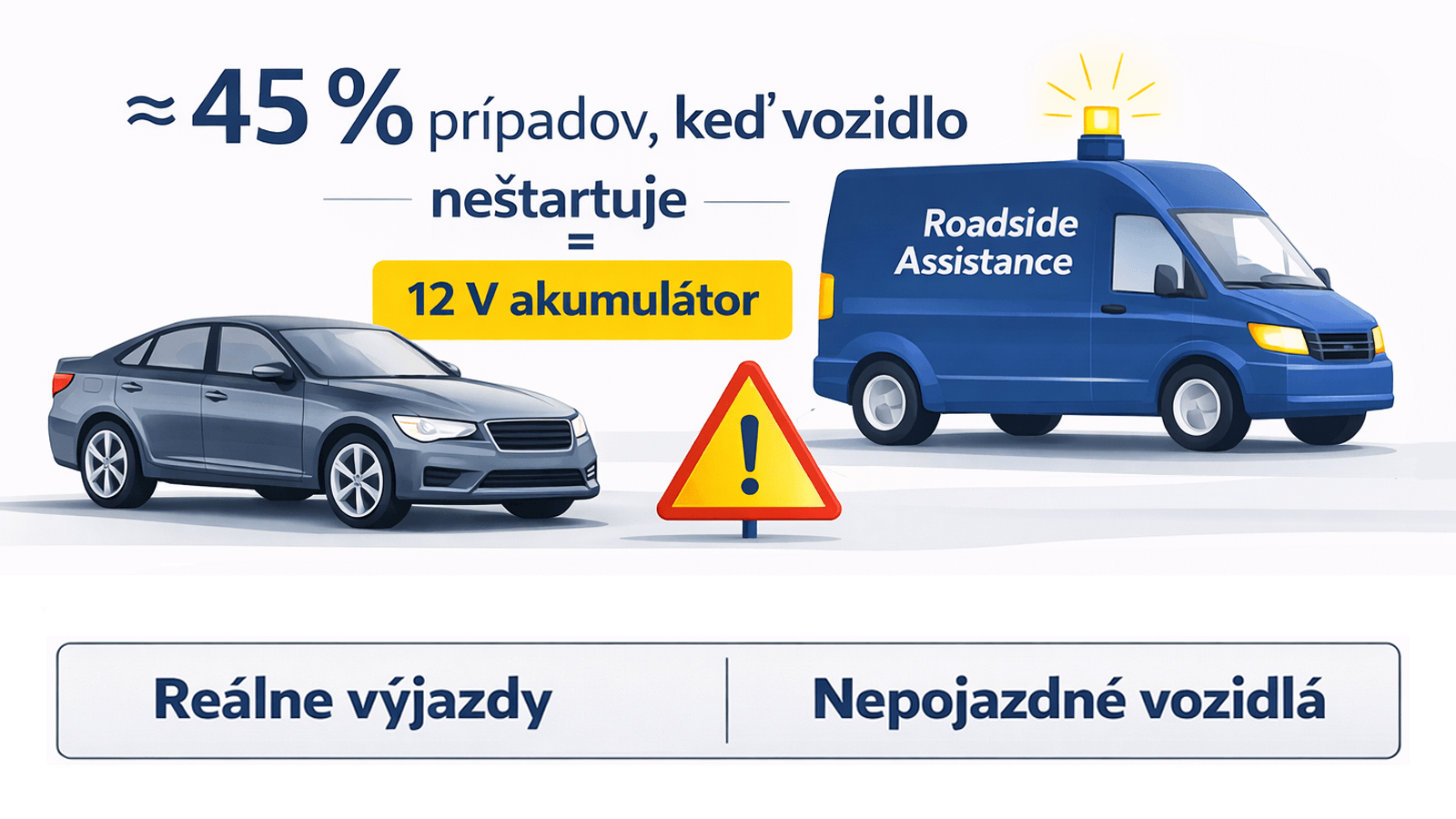 Ilustrácia reálnych výjazdov cestnej asistencie k neštartujúcim vozidlám s poruchou 12 V akumulátora