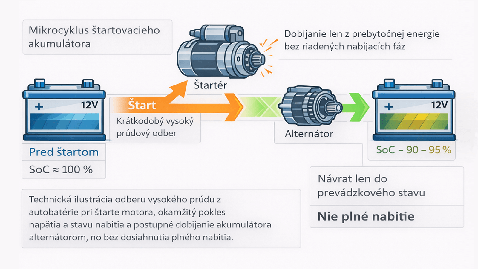 Mikrocyklus štartovacieho akumulátora – krátkodobý vysoký prúdový odber pri štarte a následné čiastočné dobíjanie alternátorom bez dosiahnutia plného nabitia.