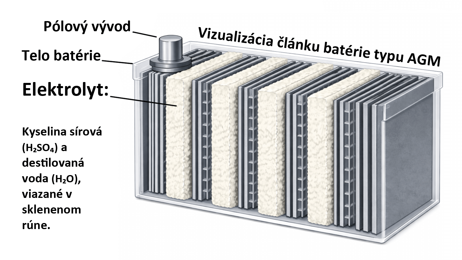 Rez článkom AGM batérie so znázornením olovených dosiek a elektrolytu viazaného v sklenenom rúne