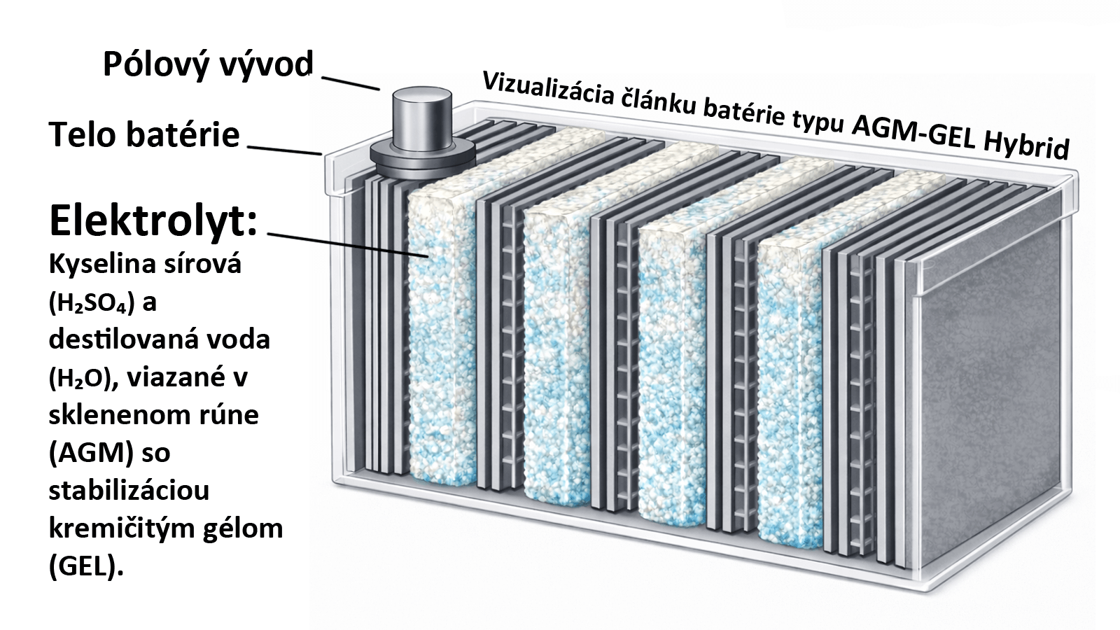 Vnútorná štruktúra článku AGM-GEL hybridnej batérie s platňami a viazaným elektrolytom