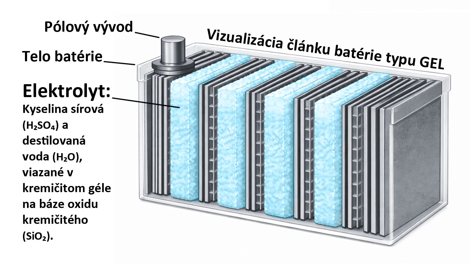 Rez článkom GEL batérie so znázornením dosiek a elektrolytu viazaného v kremičitom géle
